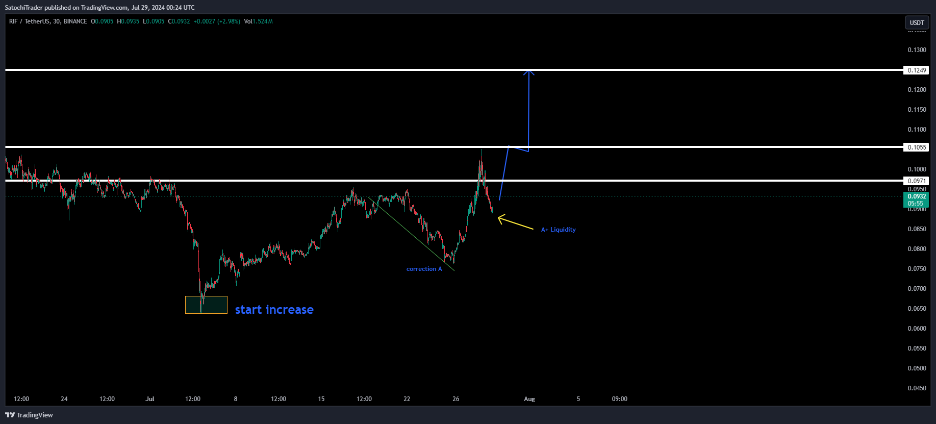 BINANCE:RIFUSDT Chart Image by SatochiTrader