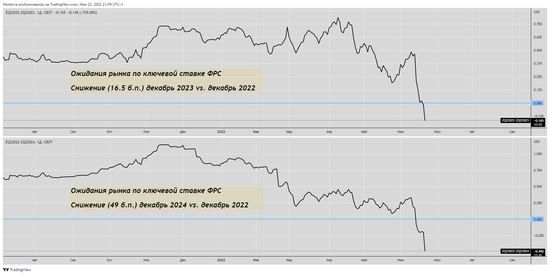 CBOT:ZQZ2022-CBOT:ZQZ2024 Chart Image by PandorraResearch