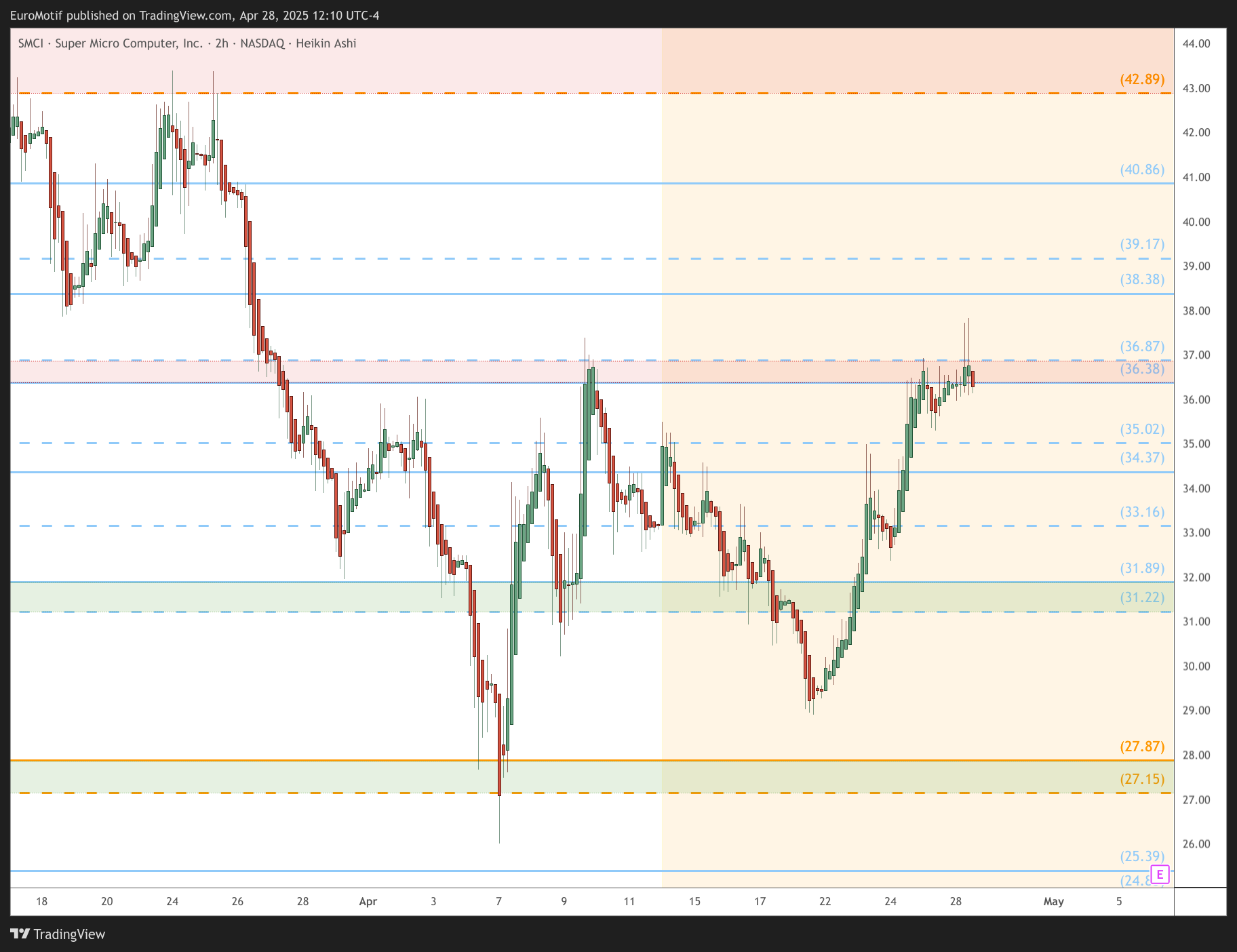 BATS:SMCI Chart Image by EuroMotif