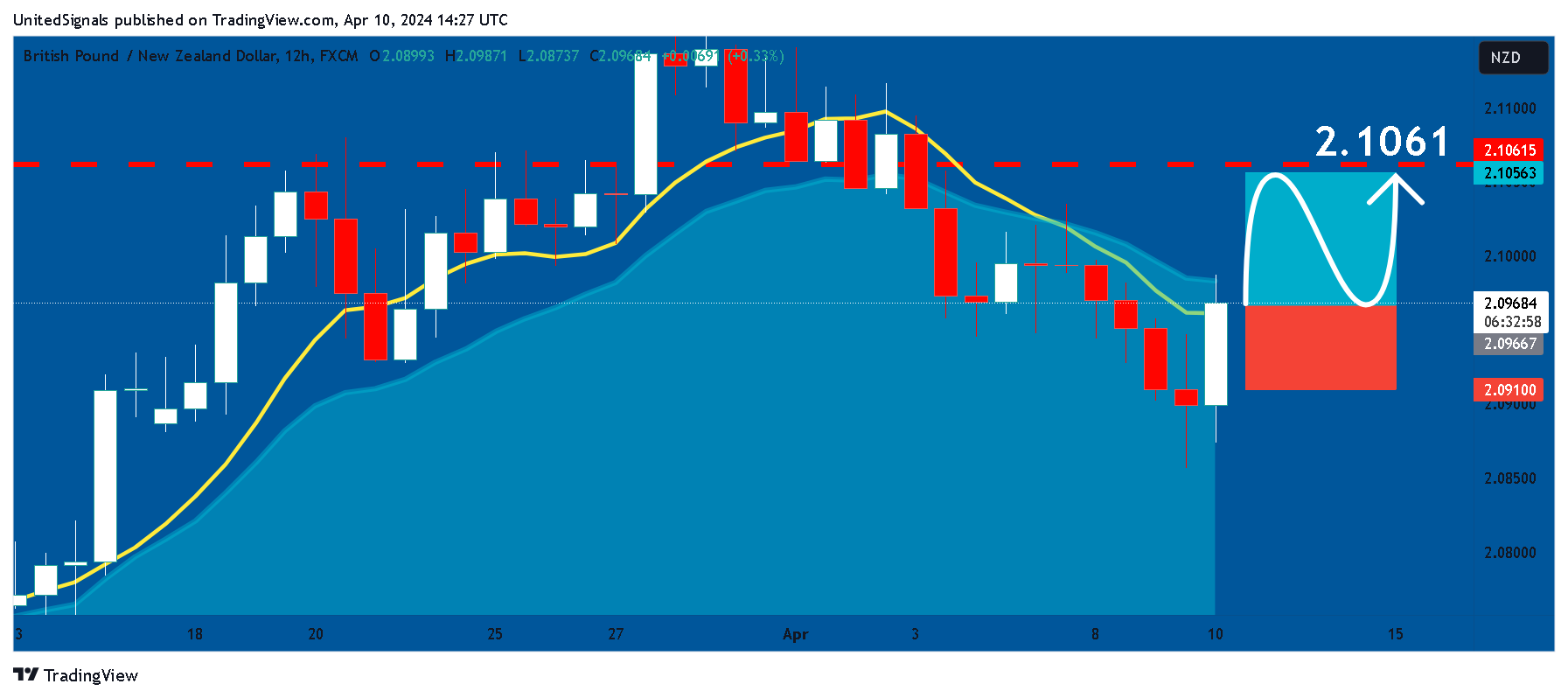 FX:GBPNZD Chart Image by UnitedSignals