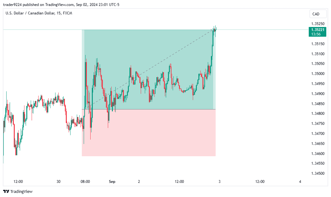 FX:USDCAD Chart Image by SAT_STACKR