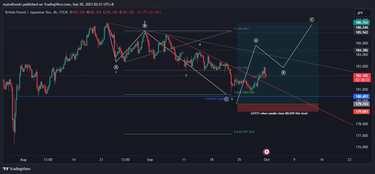 FX:GBPJPY Chart Image by mytw0cents