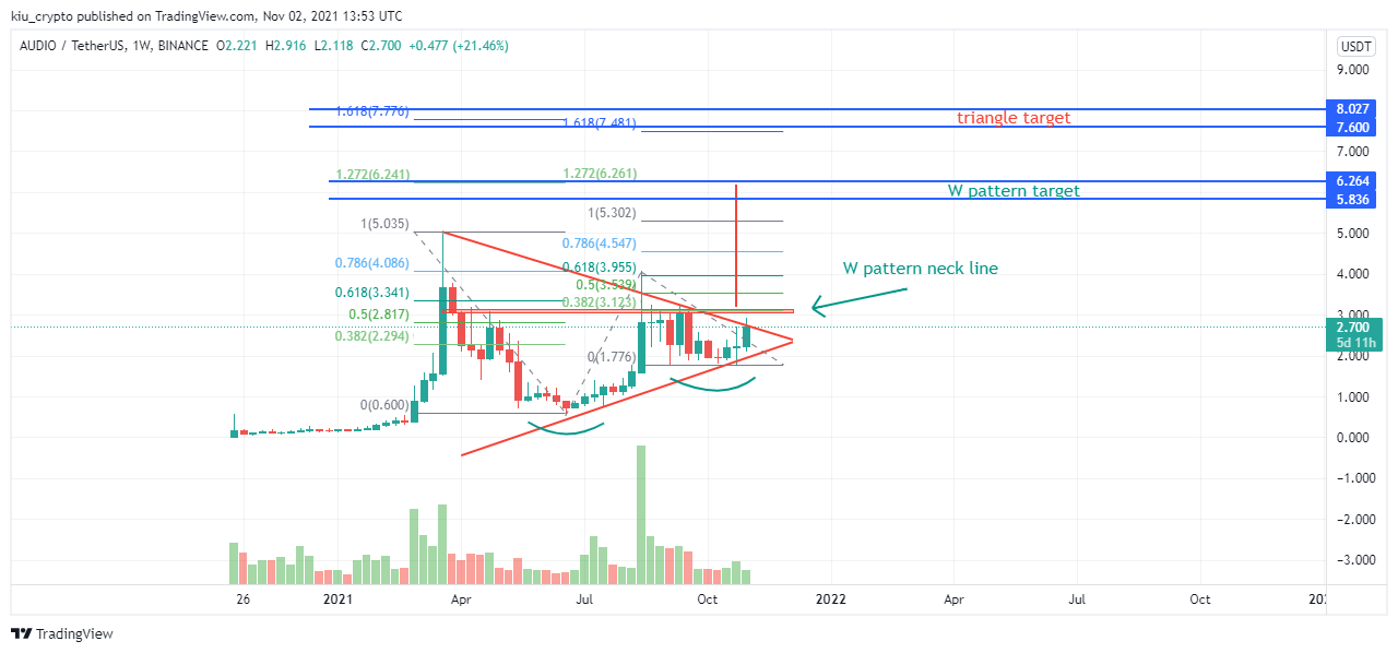 BINANCE:AUDIOUSDT Chart Image by Kiu_Coin