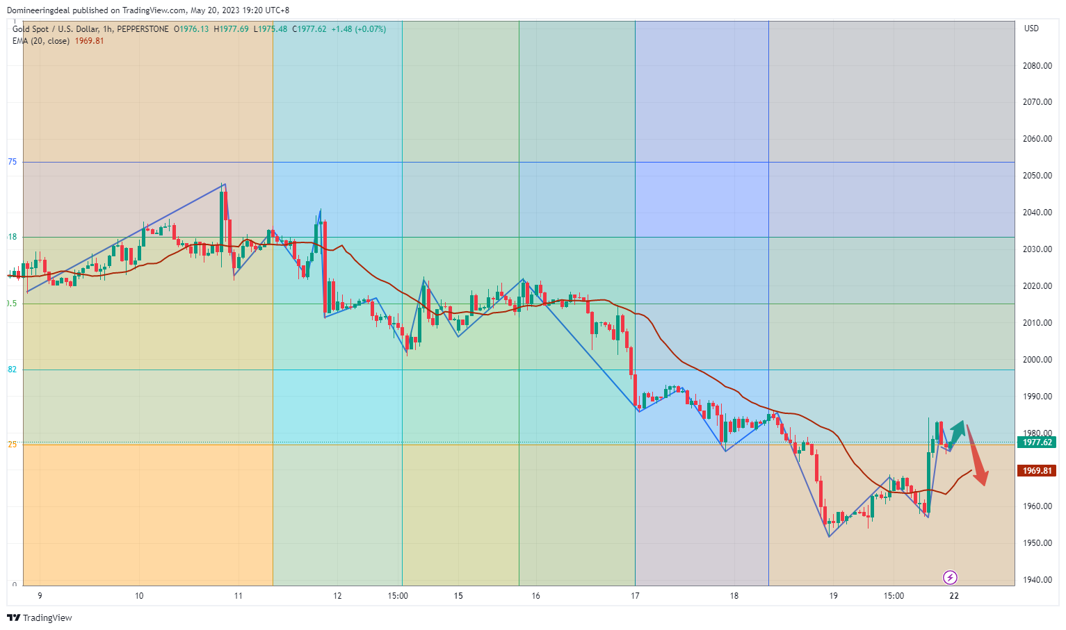 PEPPERSTONE:XAUUSD Chart Image by Domineeringdeal