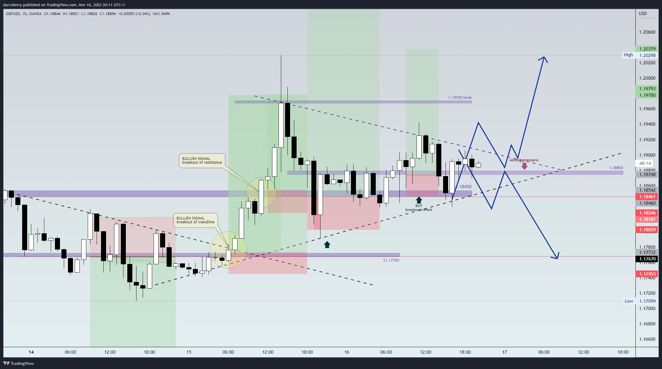 OANDA:GBPUSD Chart Image by darcsherry