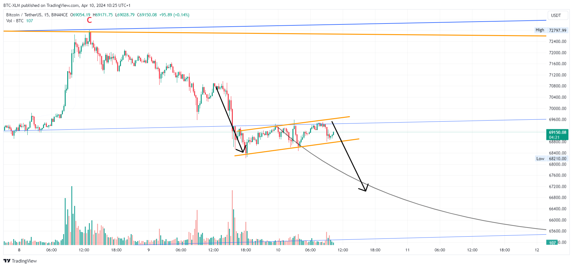 BINANCE:BTCUSDT Chart Image by BTC-XLM