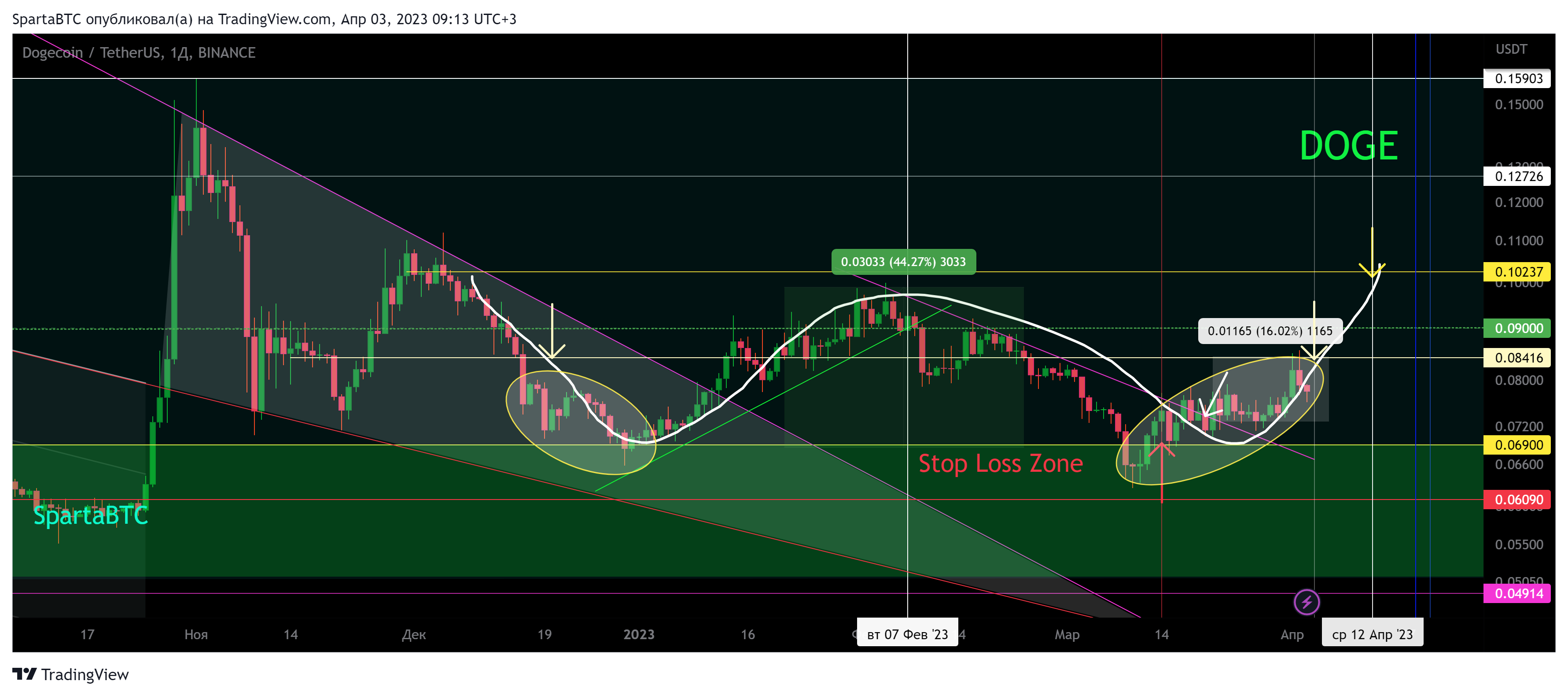 BINANCE:DOGEUSDT Chart Image by SpartaBTC