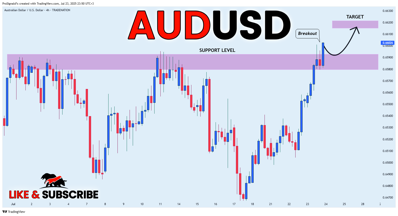 TRADENATION:AUDUSD Chart Image by ProSignalsFx