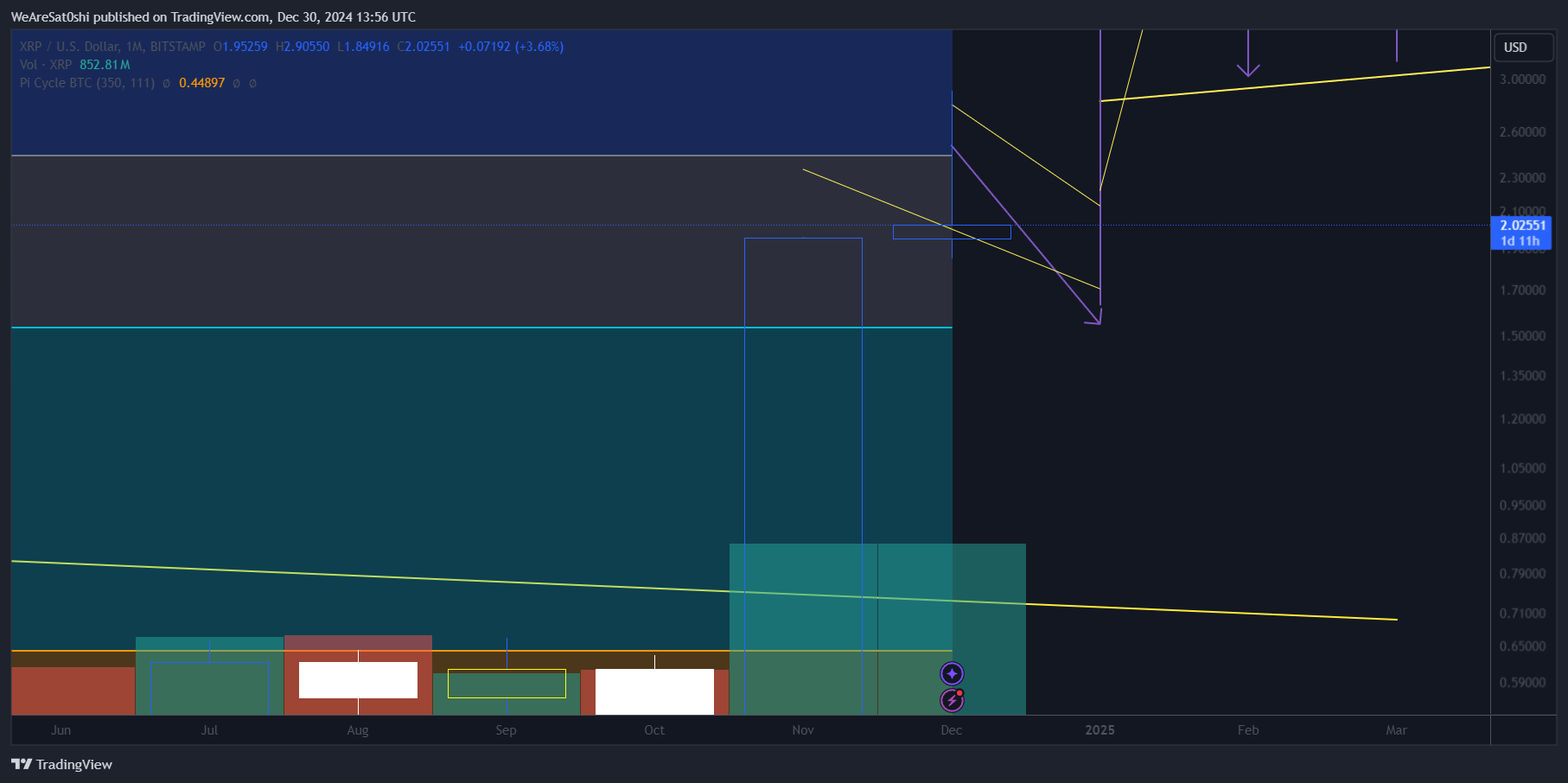 BITSTAMP:XRPUSD Chart Image by WeAreSat0shi