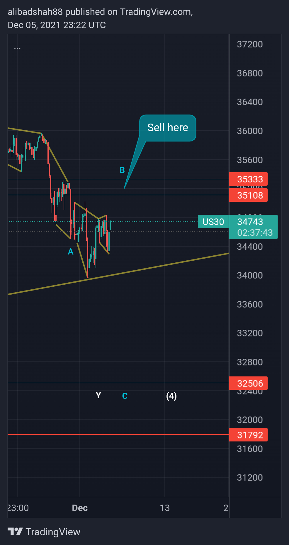 CURRENCYCOM:US30 Chart Image by alibadshah88
