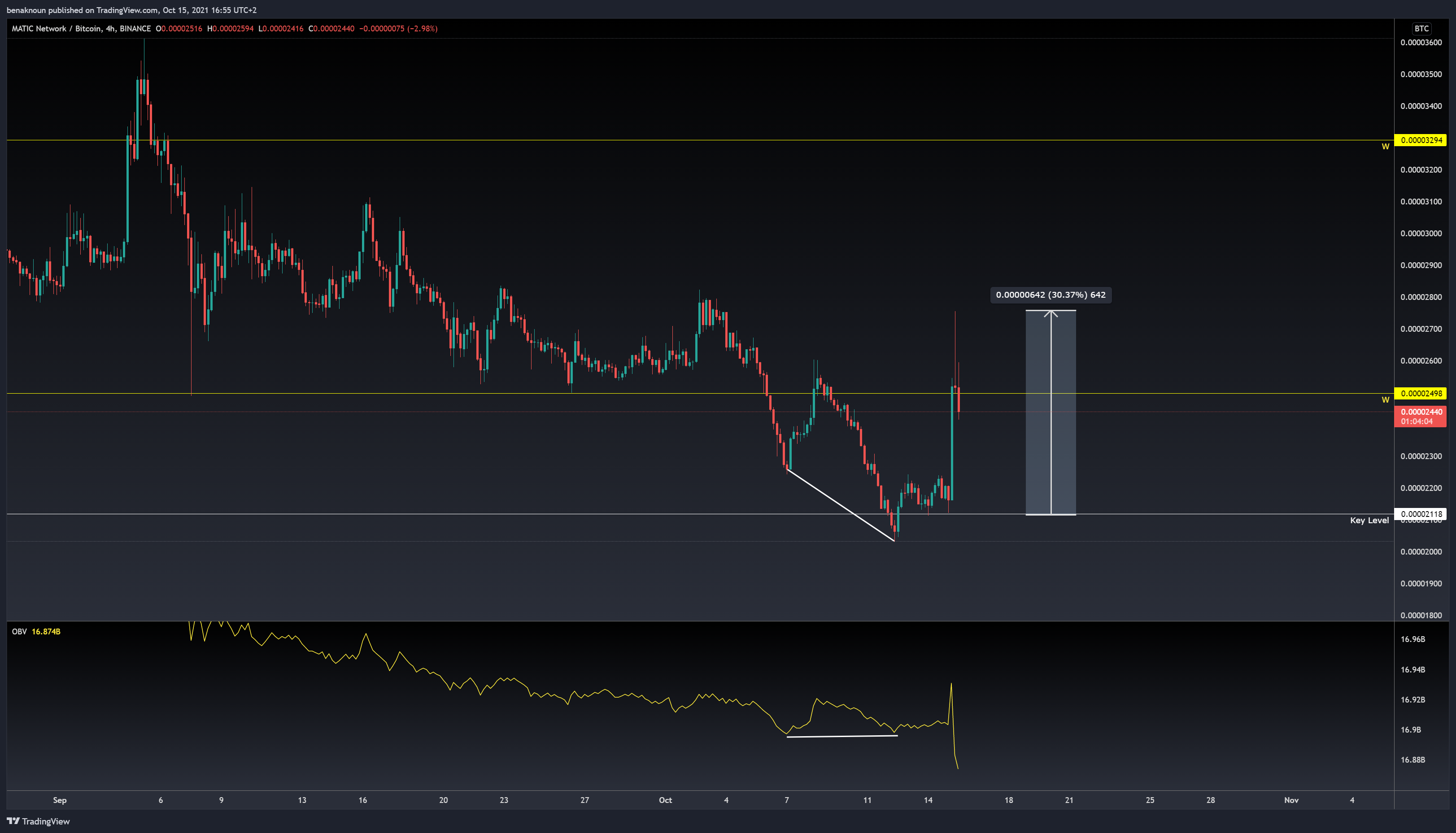 BINANCE:MATICBTC Chart Image by PremiumInnFlow