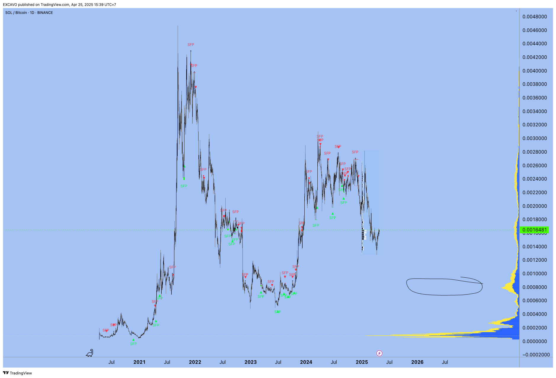 BINANCE:SOLBTC Chart Image by EXCAVO