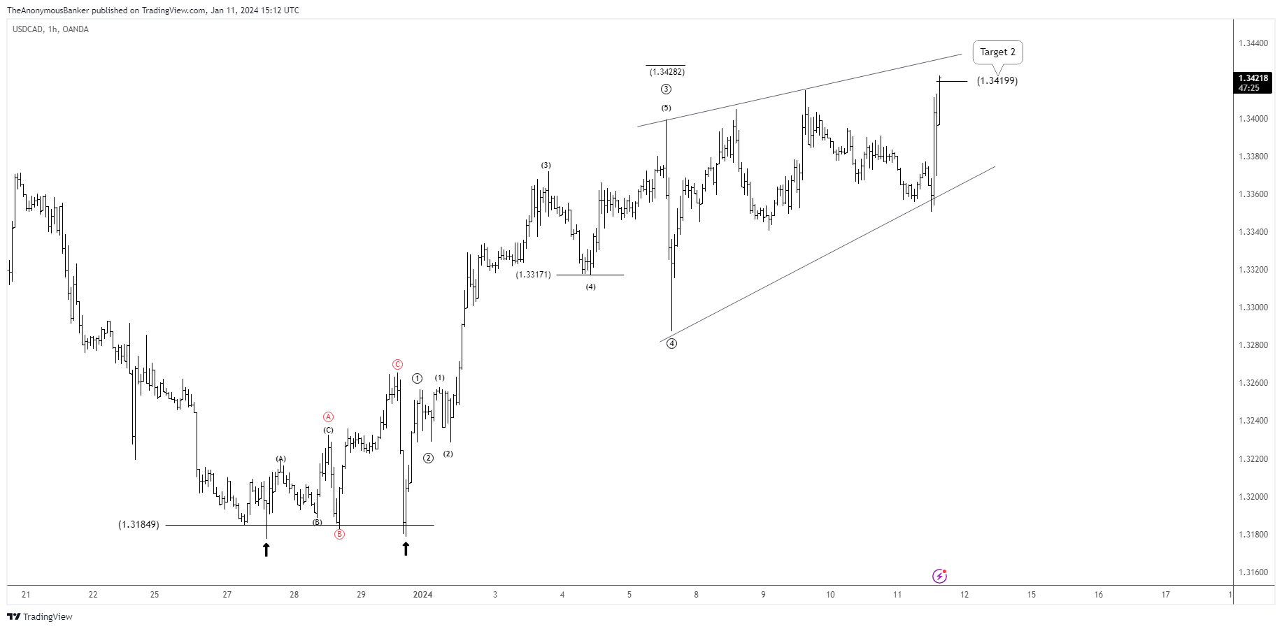OANDA:USDCAD Chart Image by TheAnonymousBanker