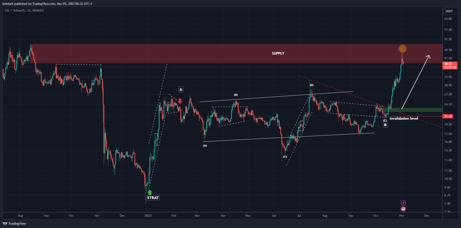 BINANCE:SOLUSDT Chart Image by behdark