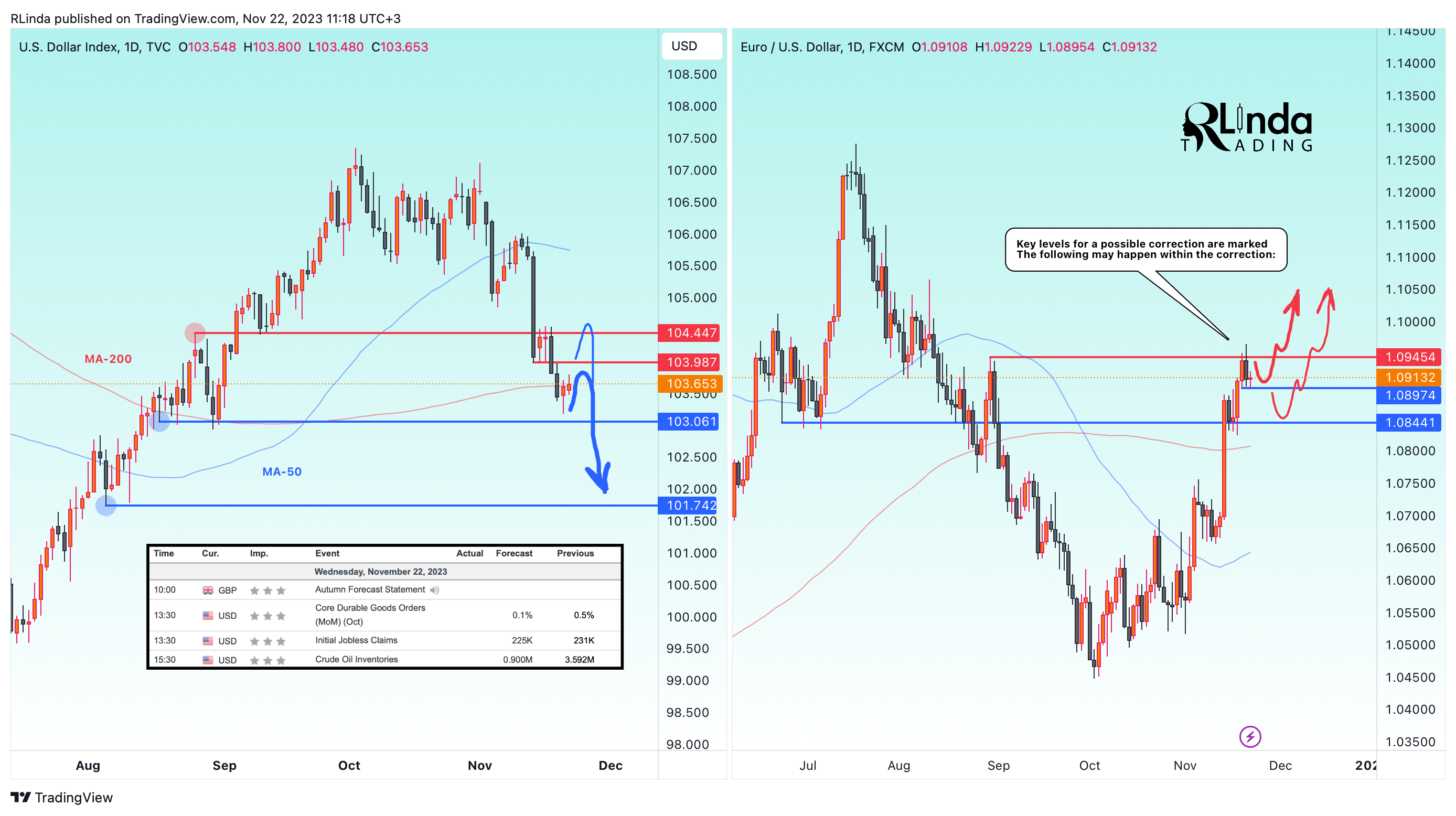 FX:EURUSD Chart Image by RLinda