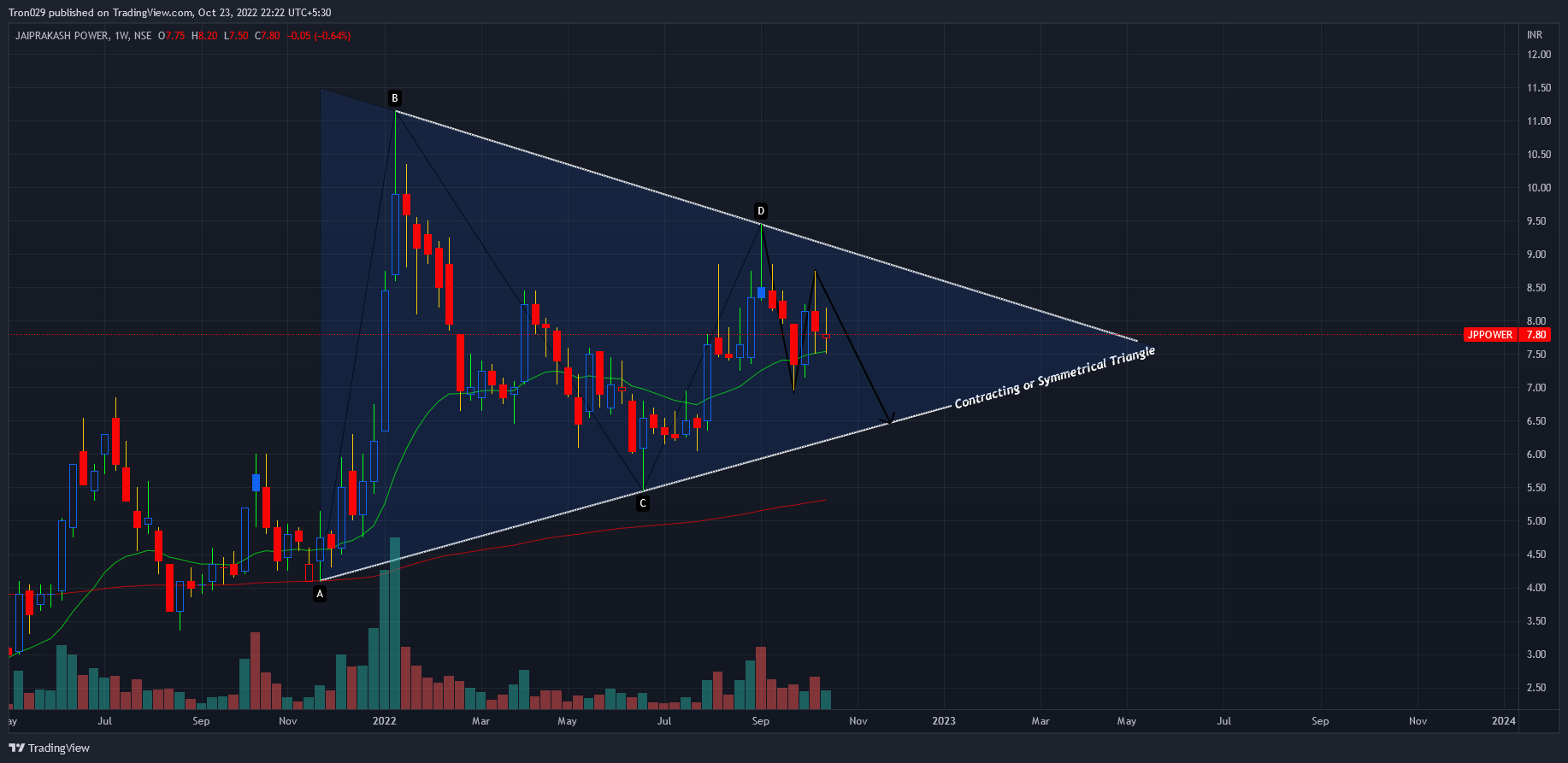 NSE:JPPOWER Chart Image by Tron029