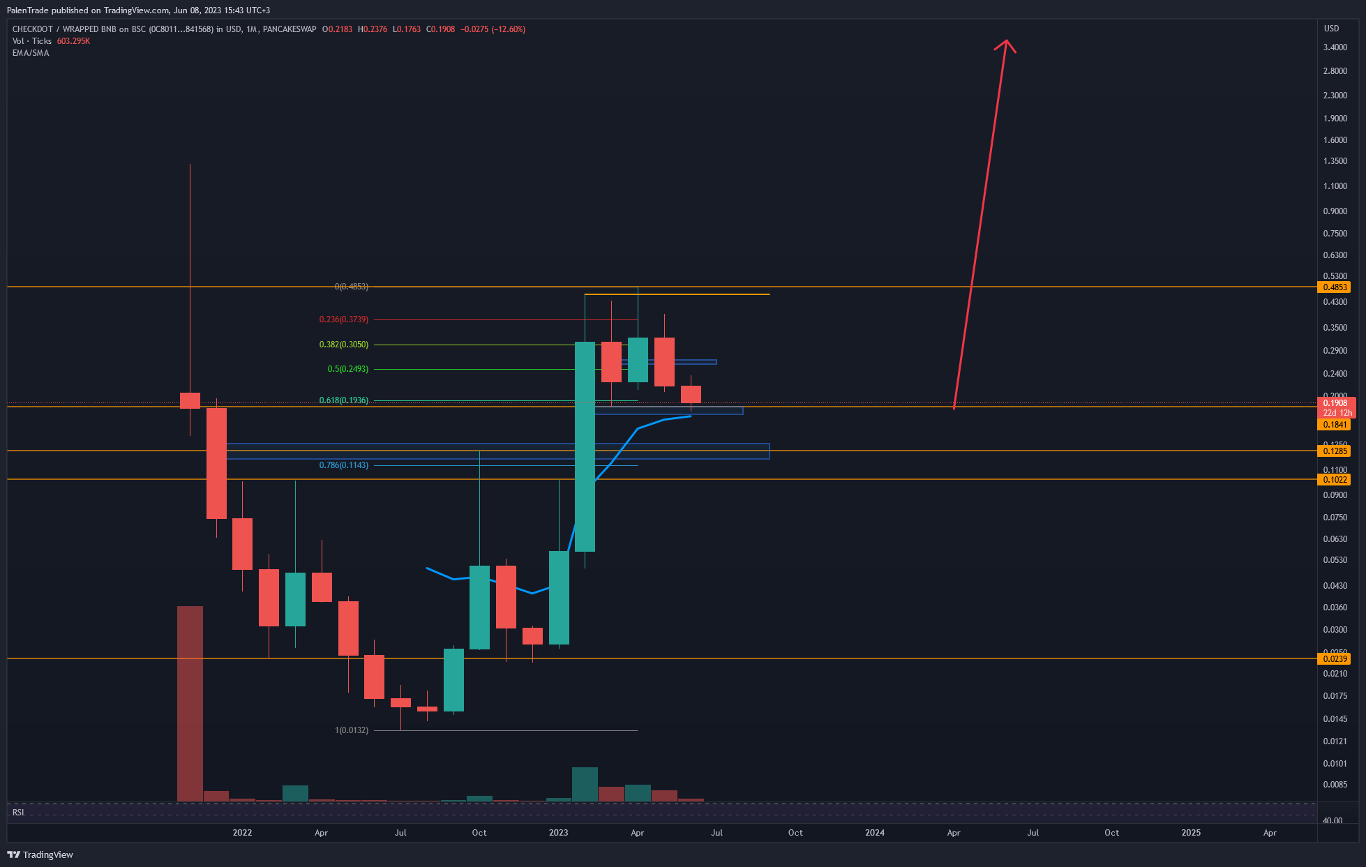 PANCAKESWAP:CDTWBNB_0C8011.USD Chart Image by PalenTrade