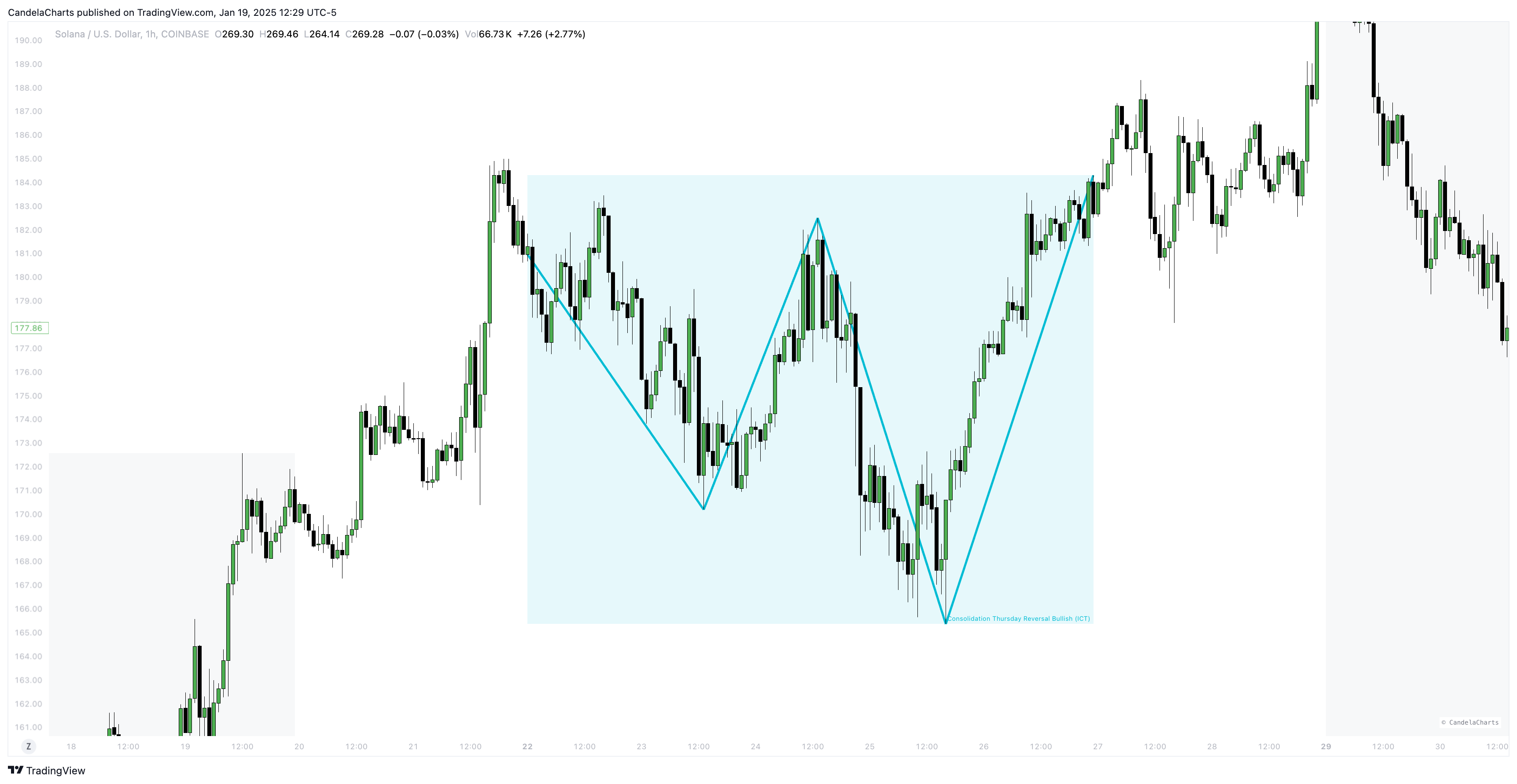 COINBASE:SOLUSD Chart Image by CandelaCharts