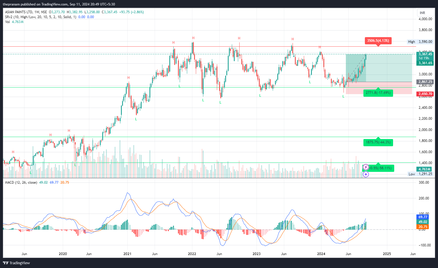 NSE:ASIANPAINT Chart Image by thepranam