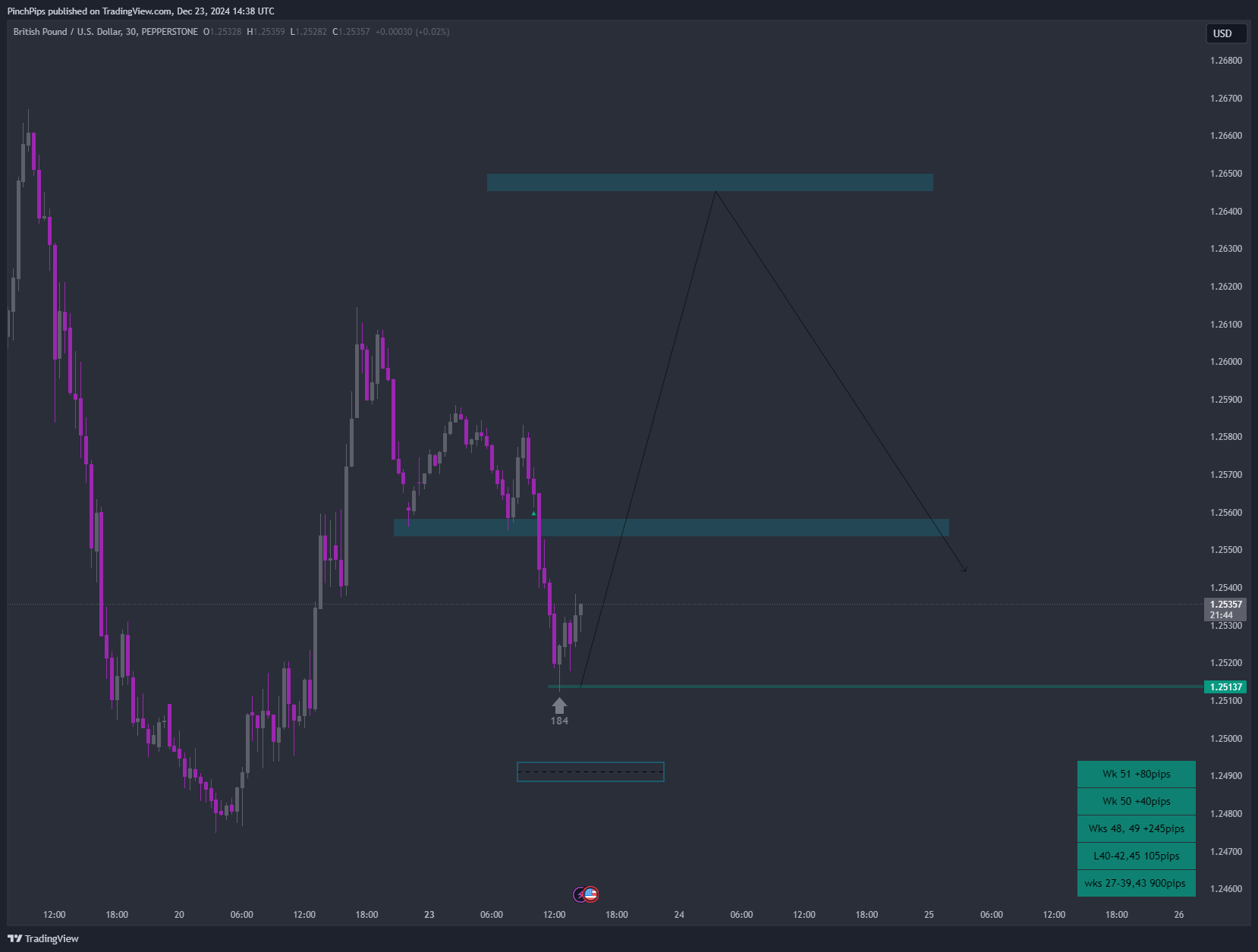 PEPPERSTONE:GBPUSD Chart Image by PinchPips