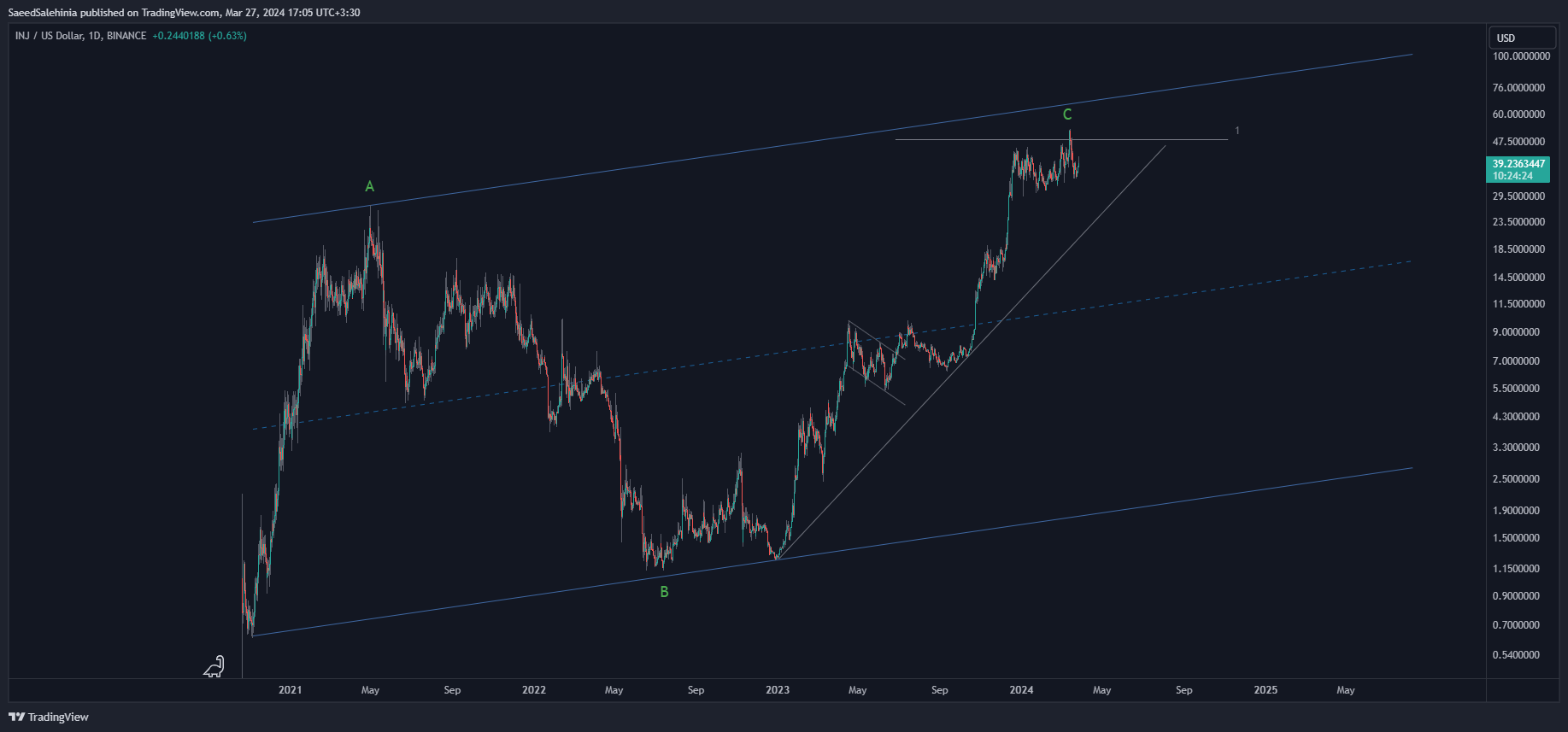 BINANCE:INJUSD Chart Image by SaeedSalehinia