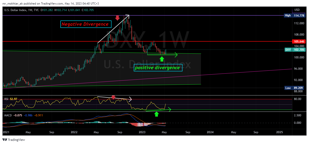 TVC:DXY Chart Image by mr_mokhtar_ak