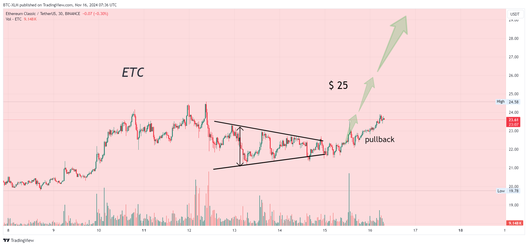 BINANCE:ETCUSDT Chart Image by BTC-XLM