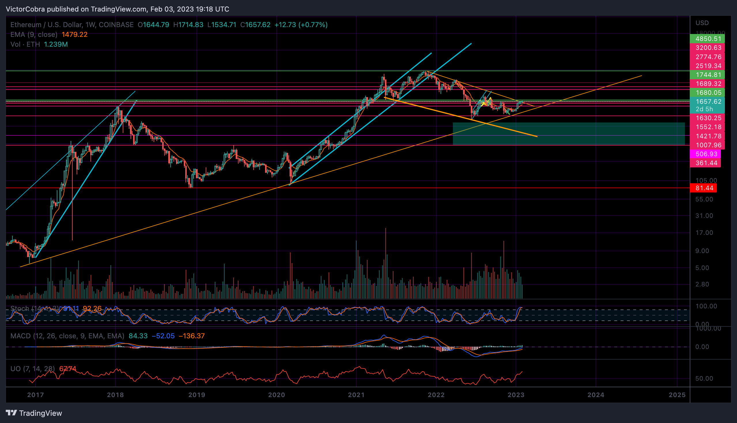 COINBASE:ETHUSD Chart Image by VictorCobra