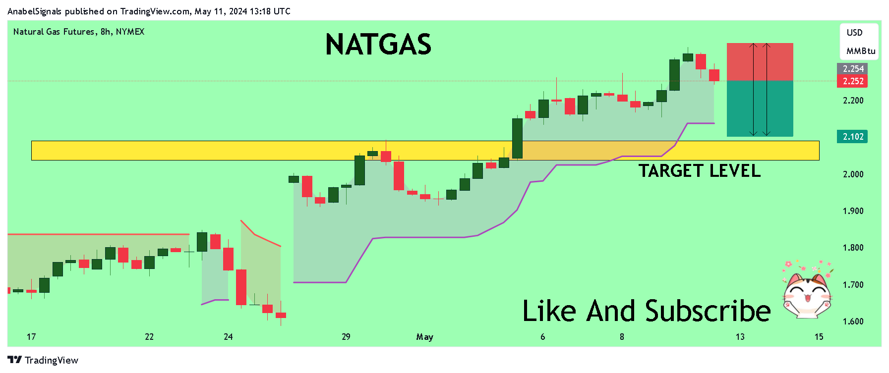 NYMEX_DL:NG1! Chart Image by AnabelSignals