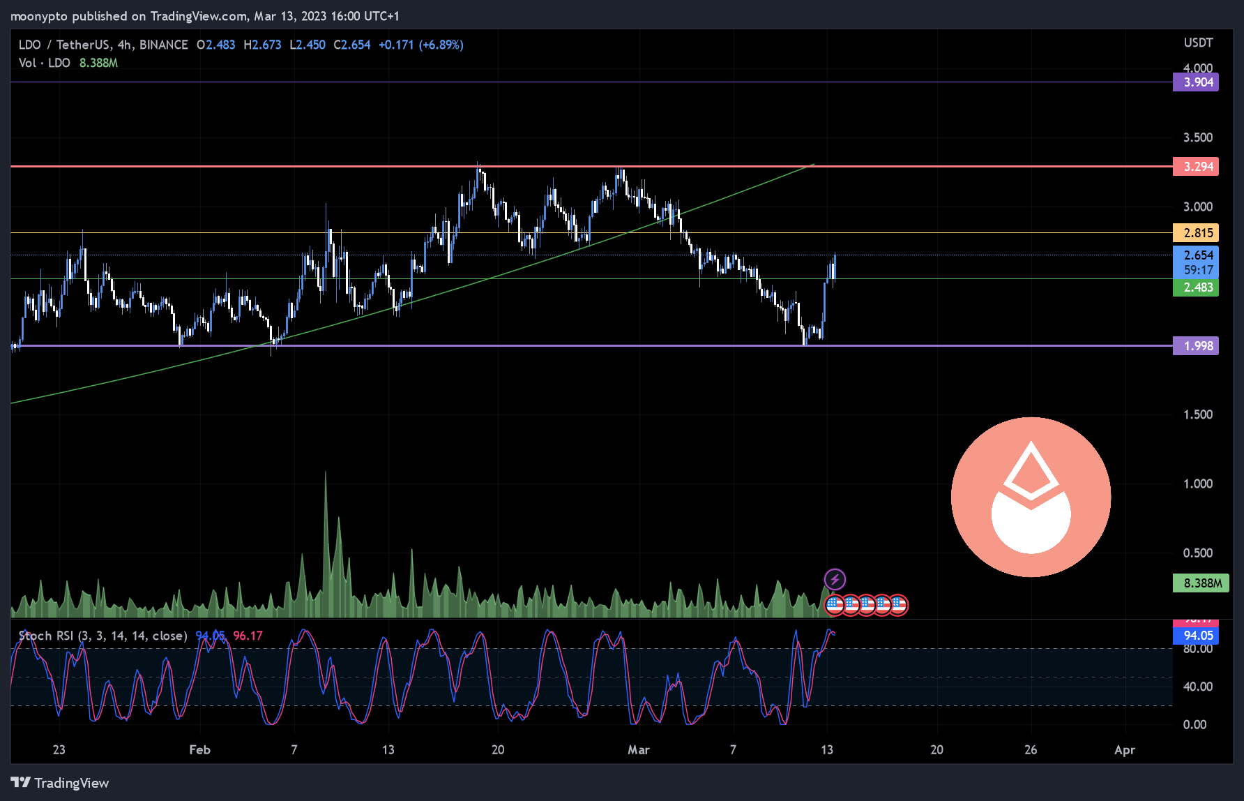 BINANCE:LDOUSDT Chart Image by moonypto