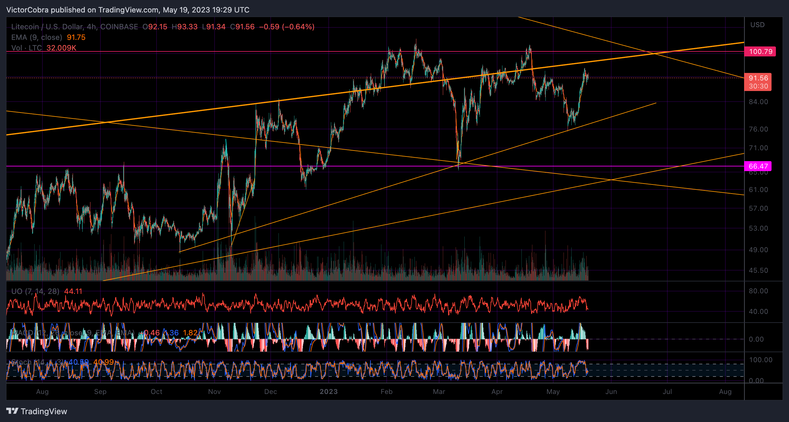 COINBASE:LTCUSD Chart Image by VictorCobra