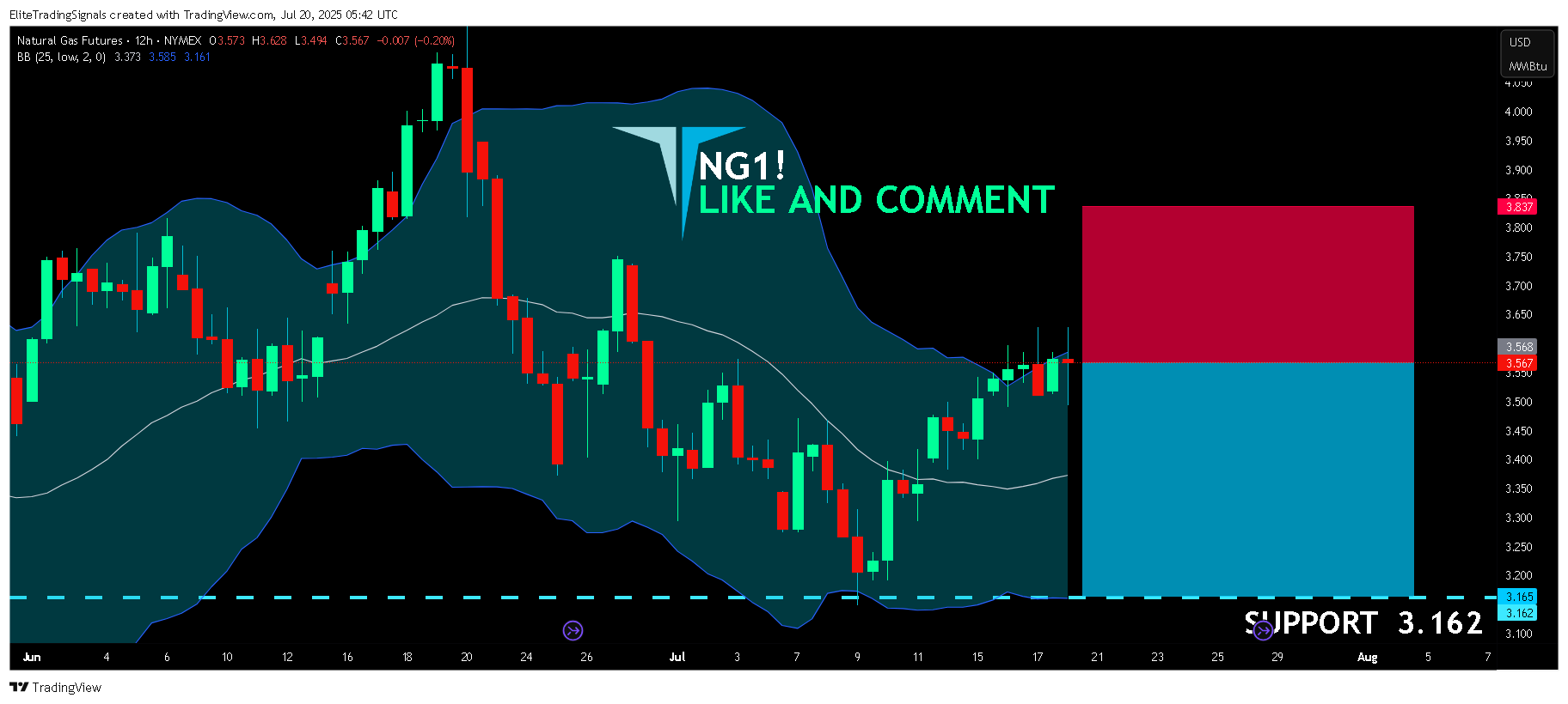 NYMEX_DL:NG1! Chart Image by EliteTradingSignals