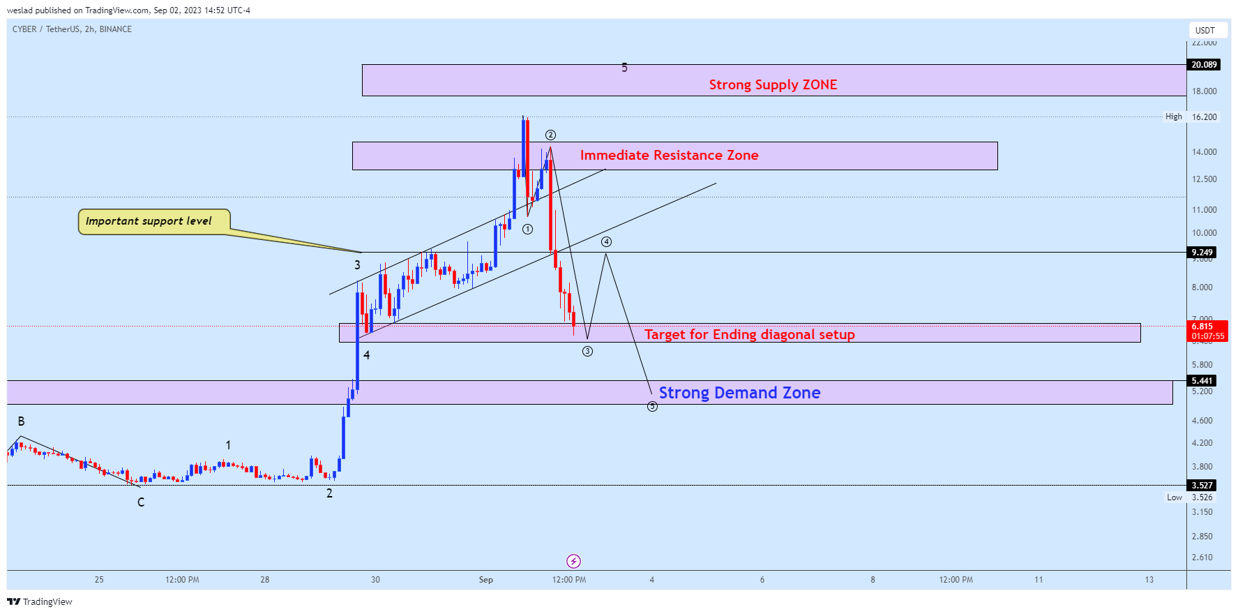 BINANCE:CYBERUSDT Chart Image by weslad