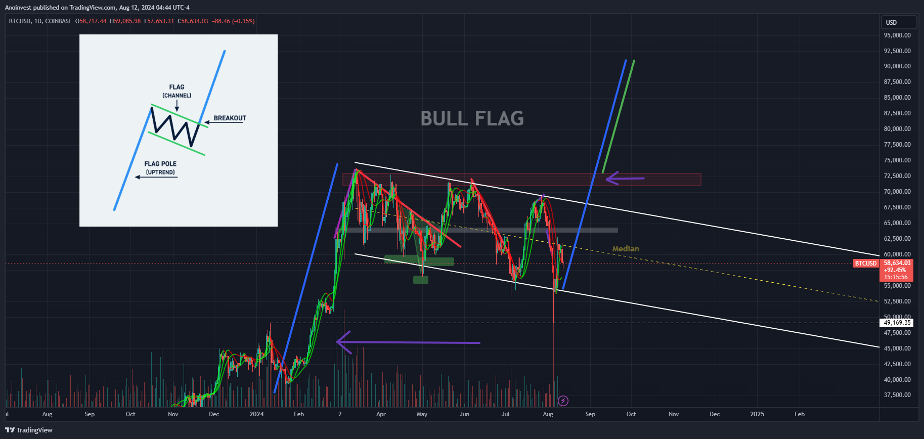 COINBASE:BTCUSD Chart Image by Anoinvest