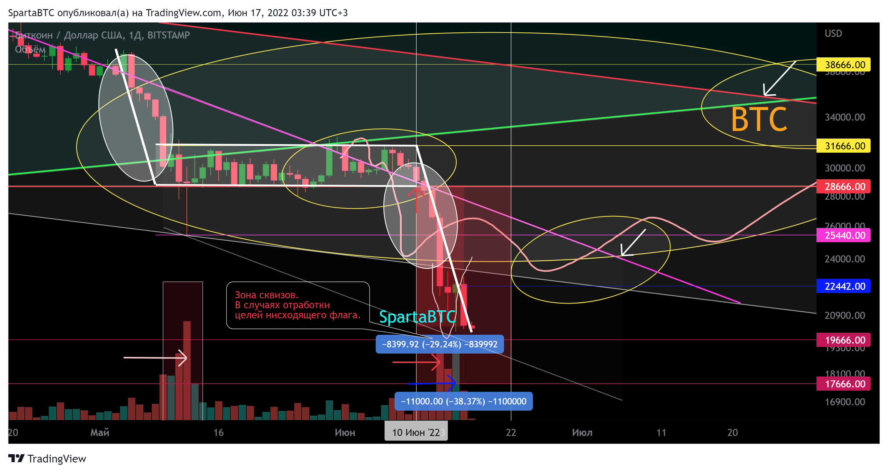 BITSTAMP:BTCUSD Chart Image by SpartaBTC