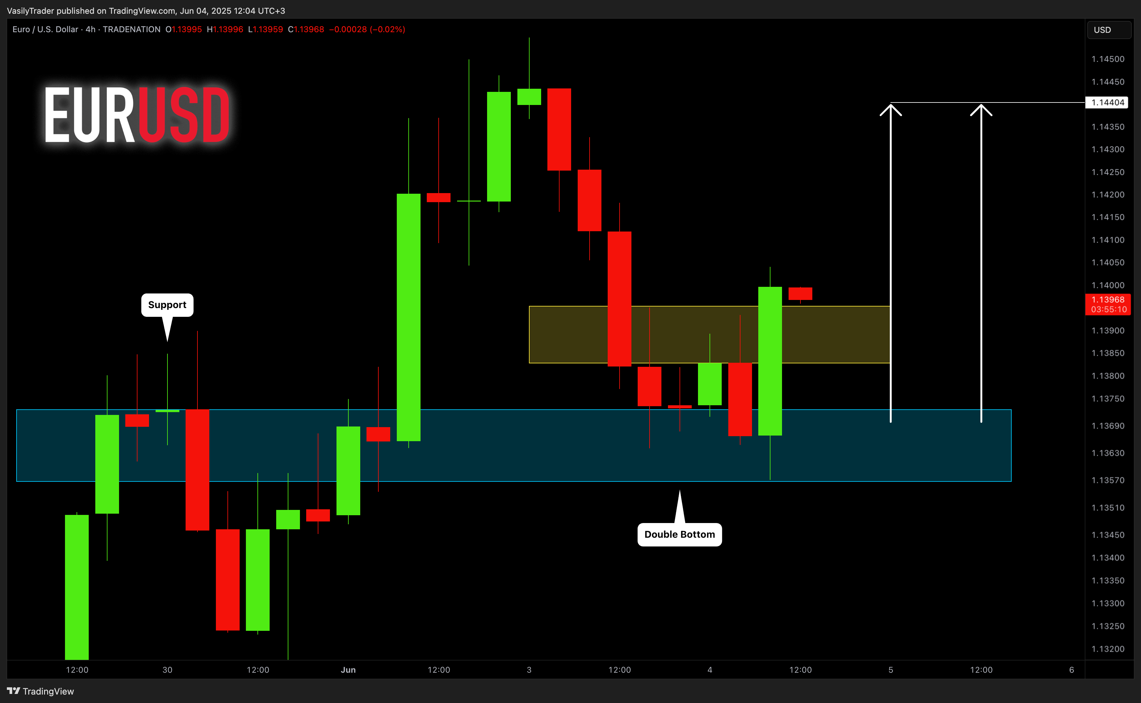TRADENATION:EURUSD Chart Image by VasilyTrader