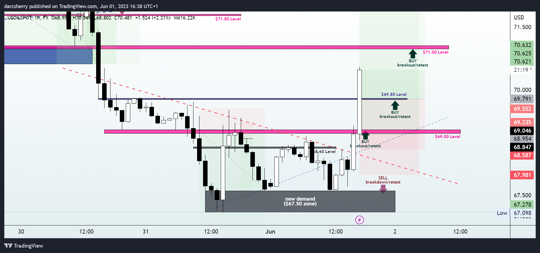 FX:USOILSPOT Chart Image by darcsherry