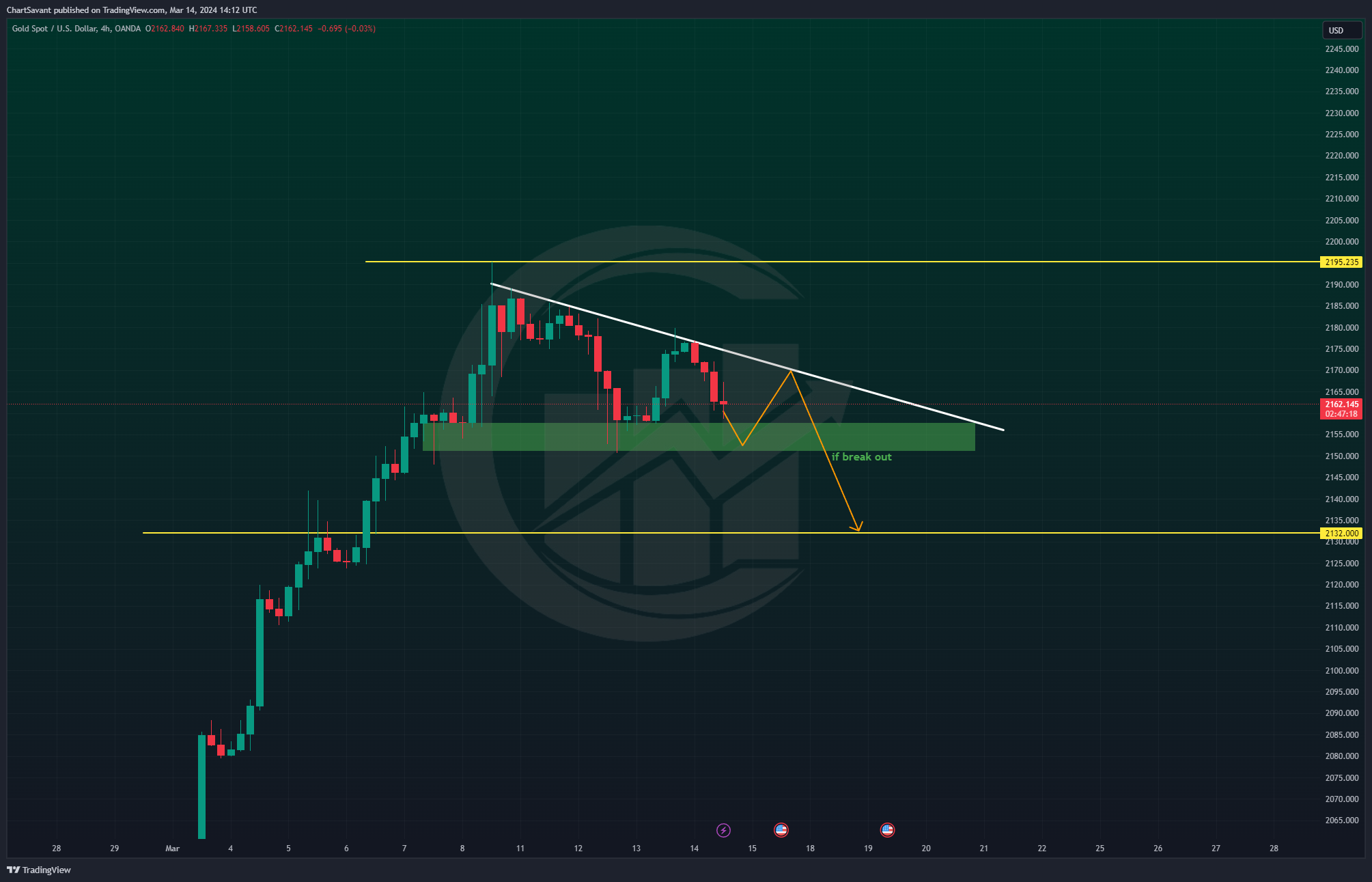 OANDA:XAUUSD Chart Image by ChartSavant