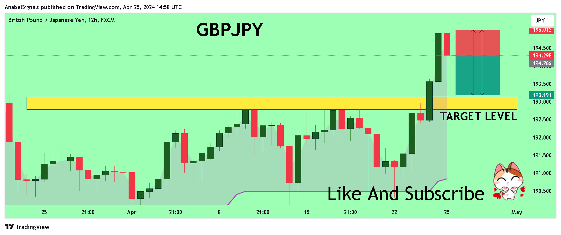 FX:GBPJPY Chart Image by AnabelSignals
