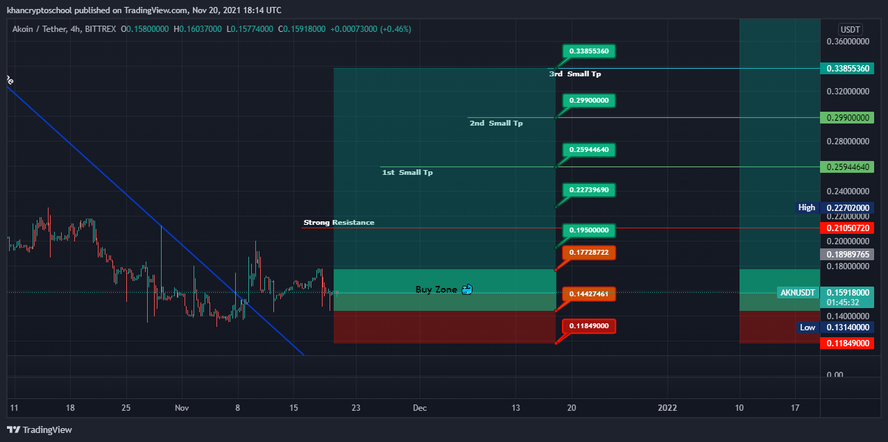 BITTREX:AKNUSDT Chart Image by khancryptoschool