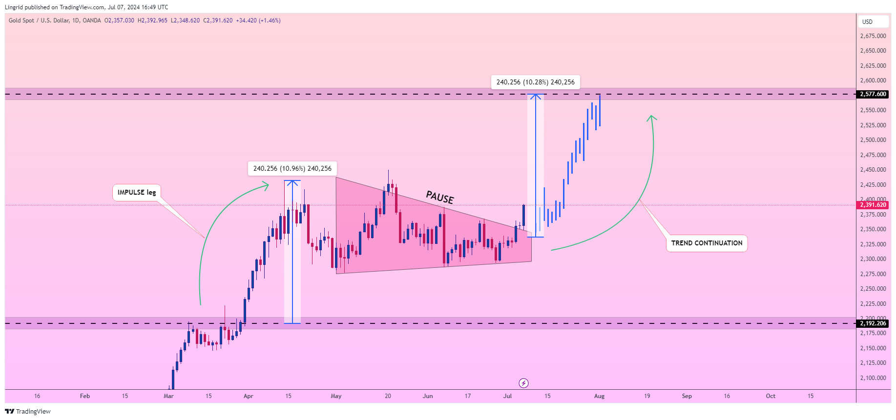 OANDA:XAUUSD Chart Image by Lingrid