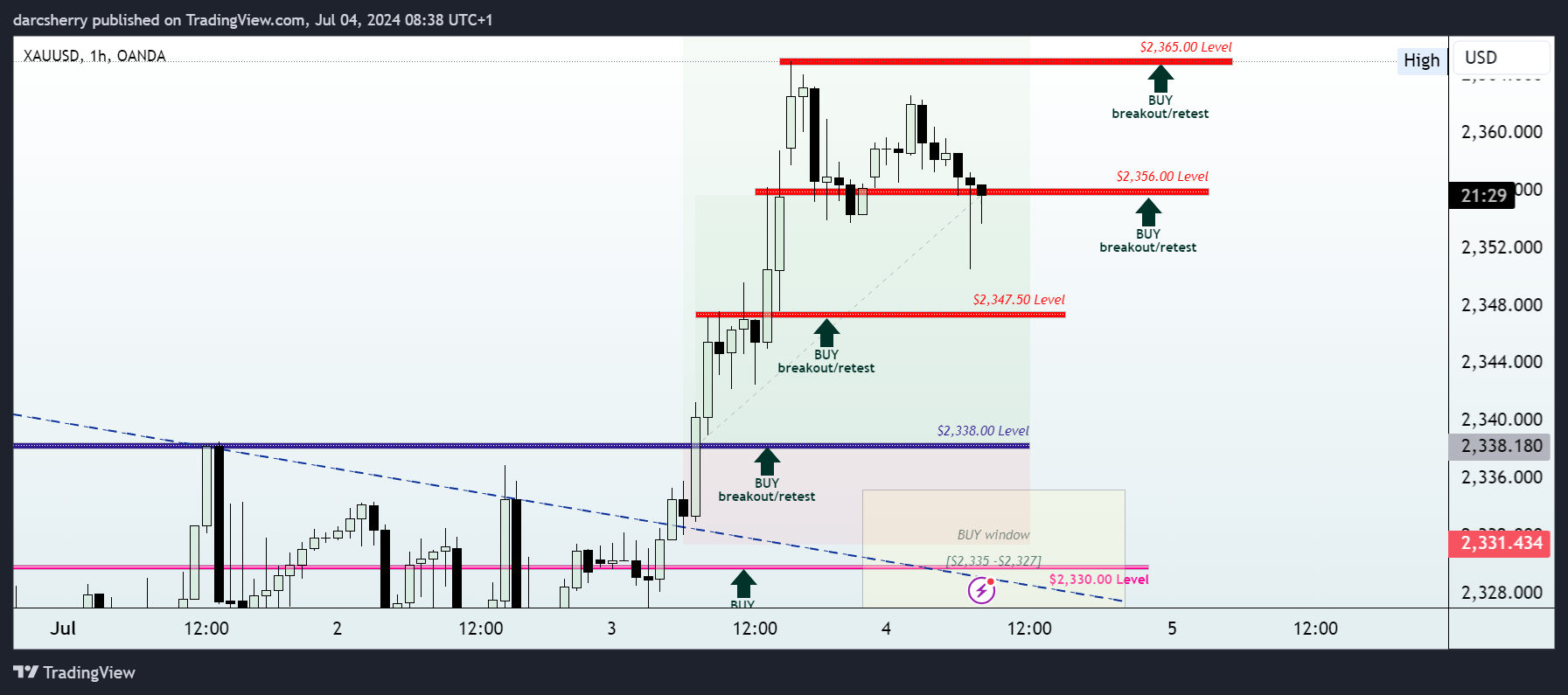 OANDA:XAUUSD Chart Image by darcsherry