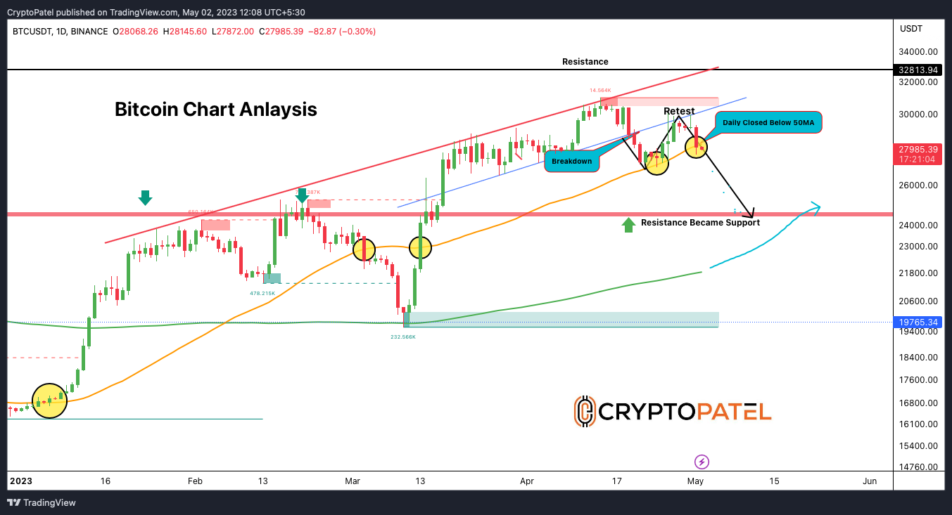BINANCE:BTCUSDT Chart Image by CryptoPatel