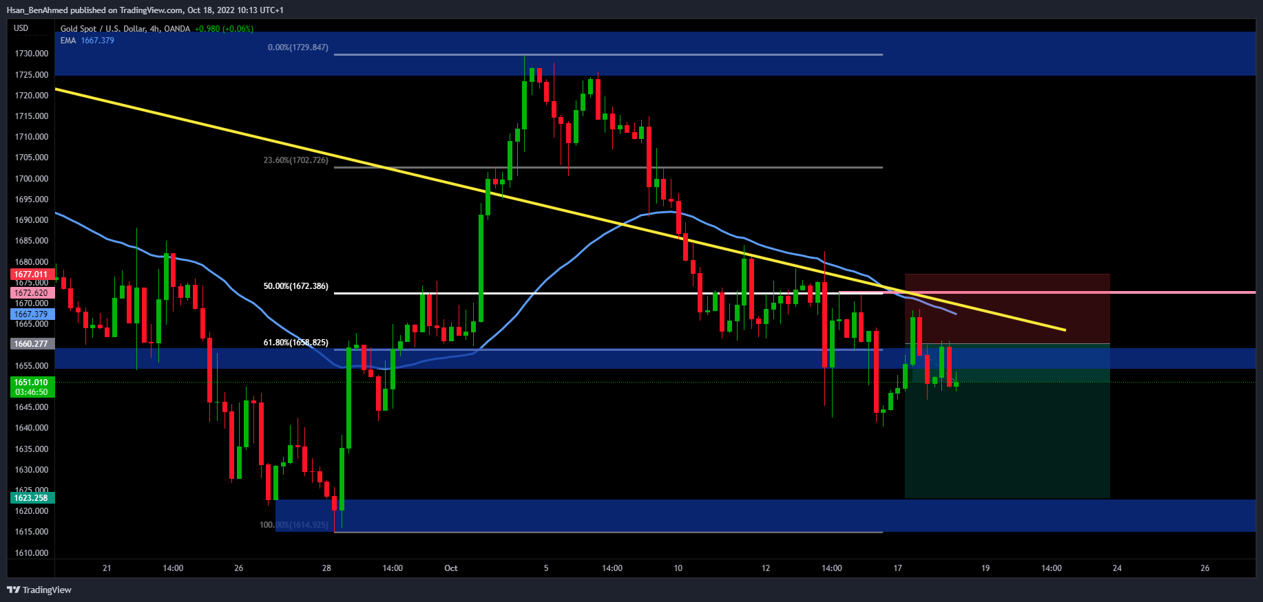 OANDA:XAUUSD Chart Image by Hsan_BenAhmed