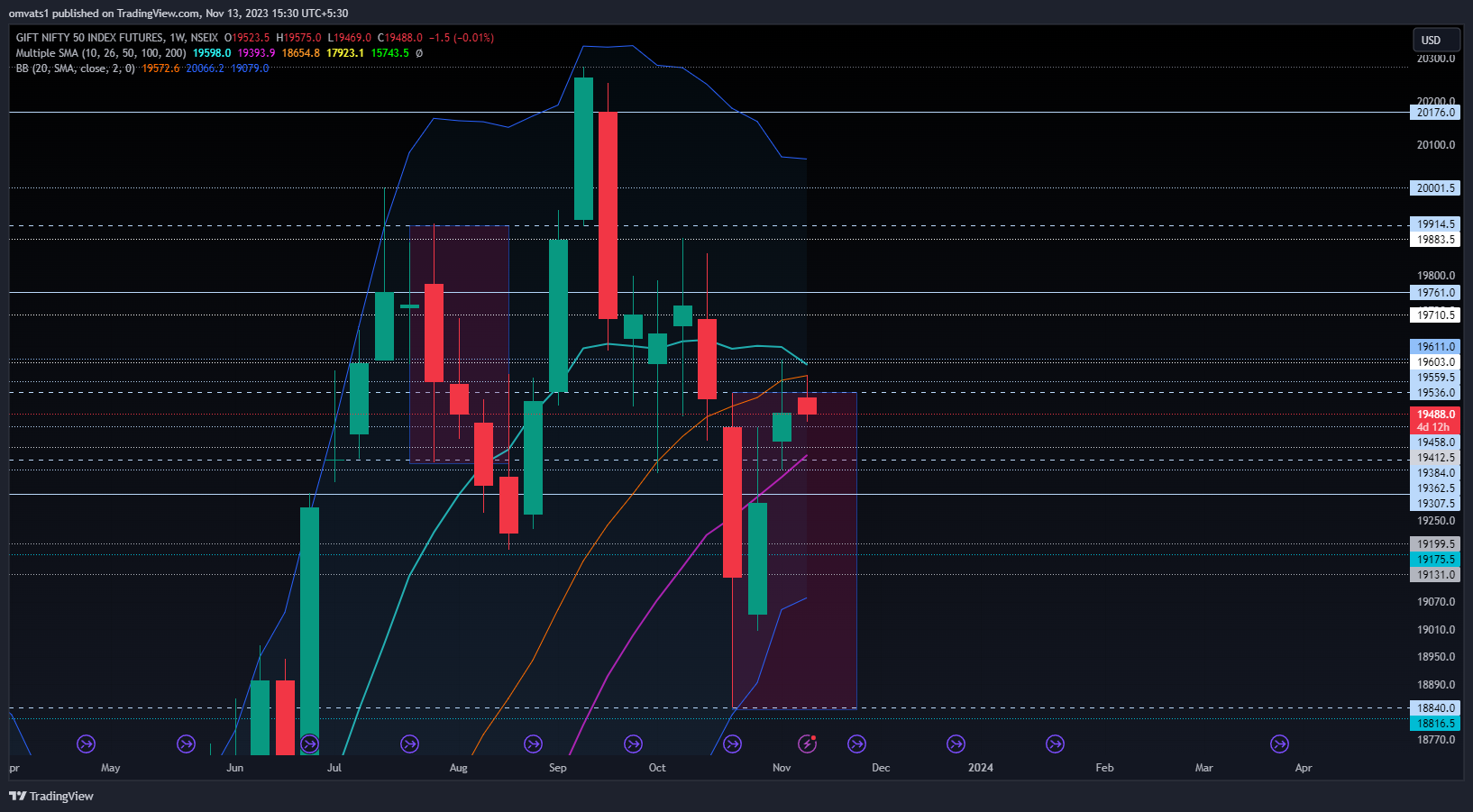 NSEIX:NIFTY1! Chart Image by omvats1