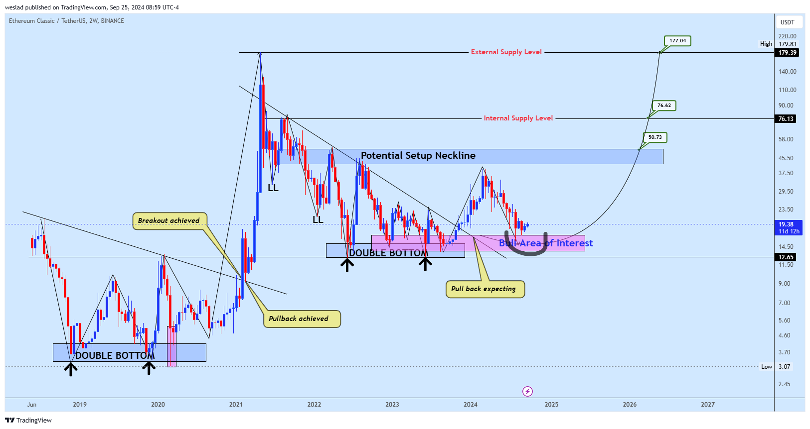 BINANCE:ETCUSDT Chart Image by weslad