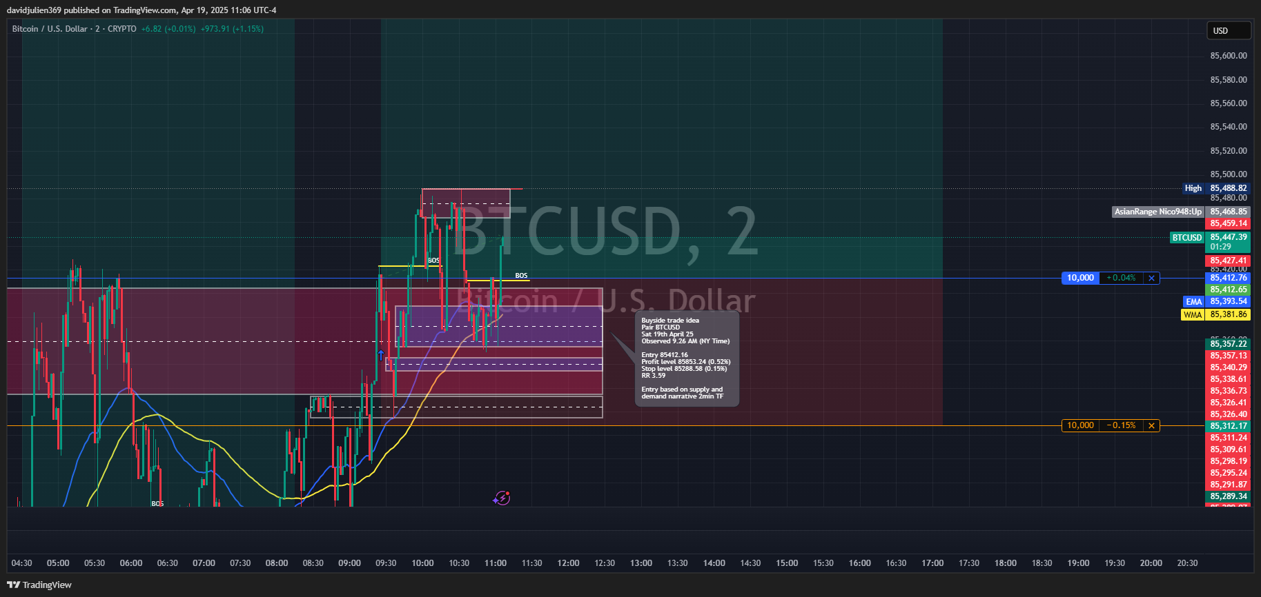 CRYPTO:BTCUSD Chart Image by davidjulien369
