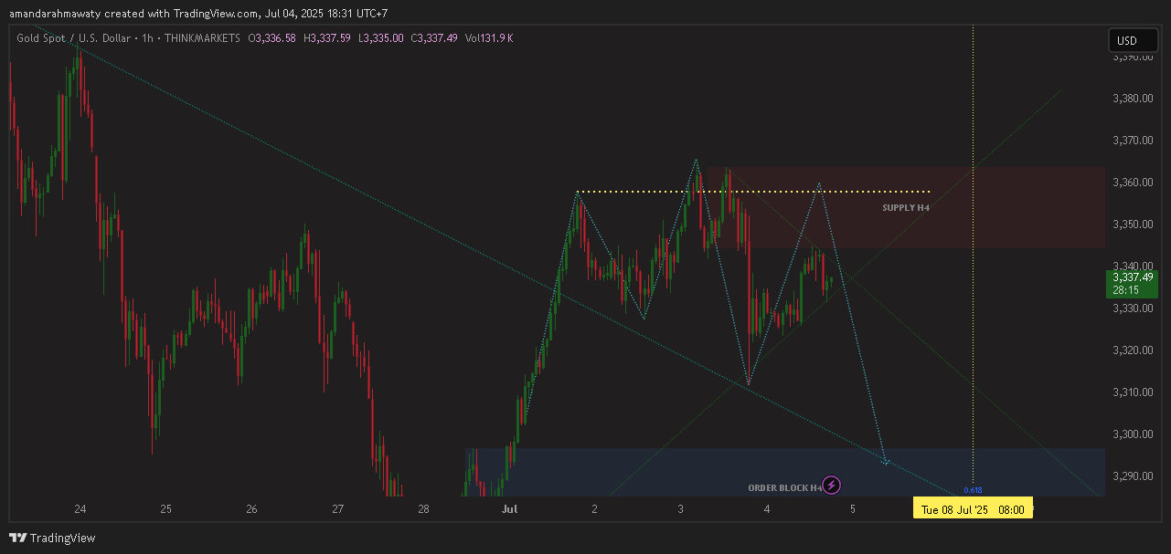 THINKMARKETS:XAUUSD Chart Image by amandarahmawaty