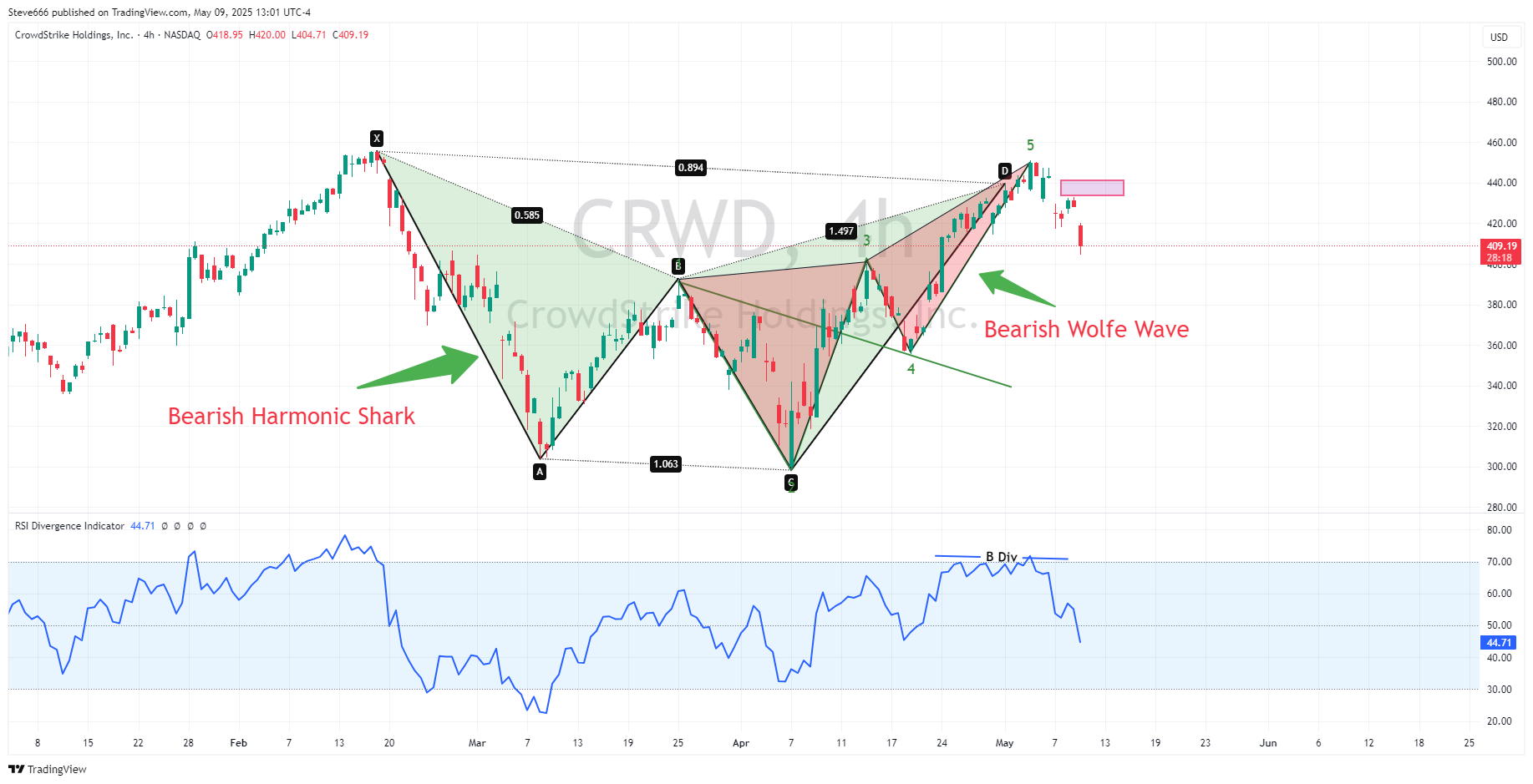 BATS:CRWD Chart Image by Steve666