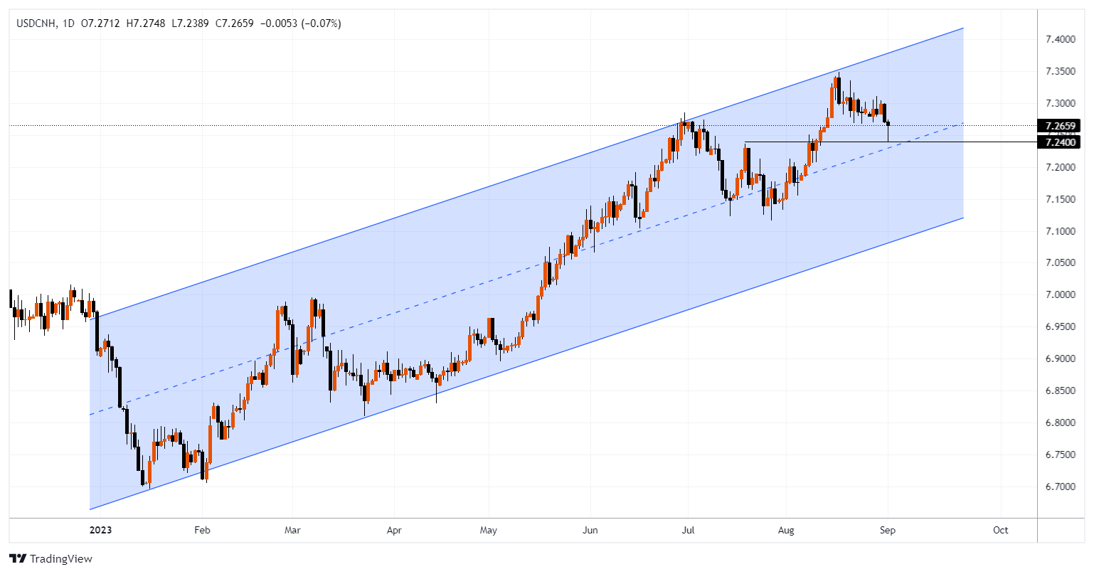 USDCNH Chart Image